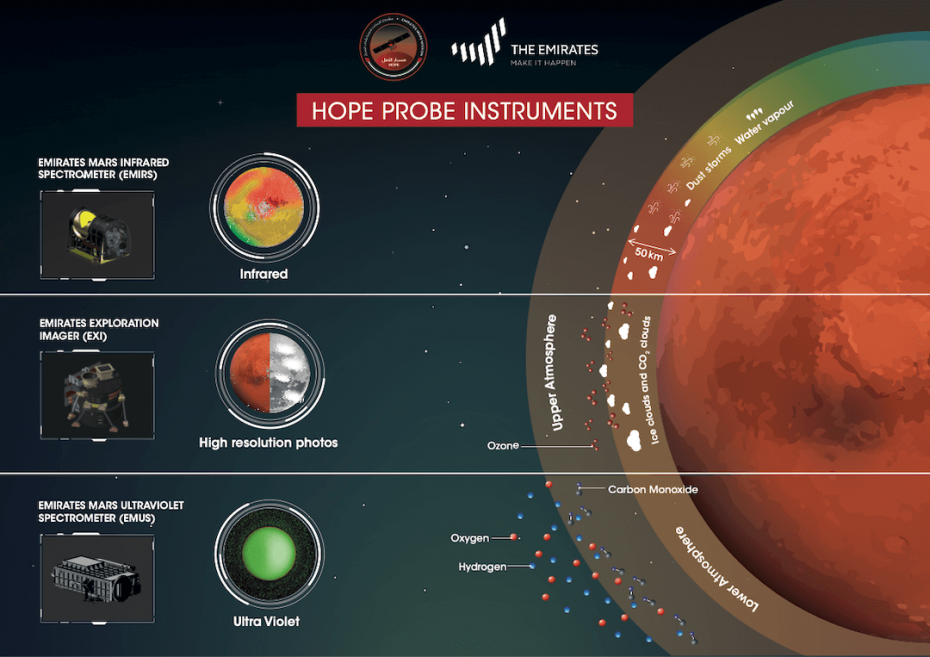 uae hope probe instruments