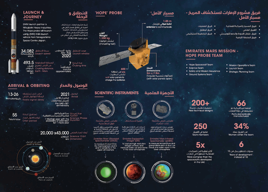 uae hope probe mission infographic