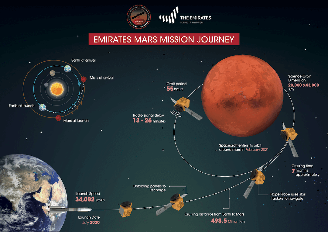 uae hope probe mission journey