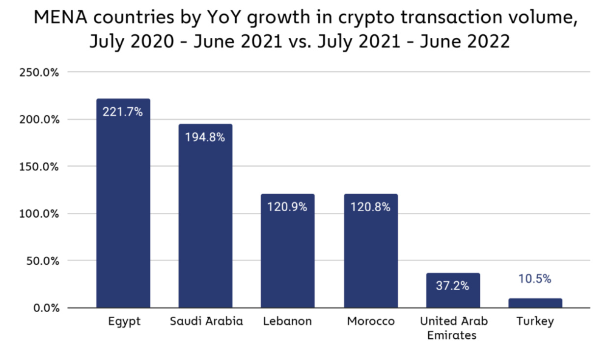 mena region yoy growth in crypto transaction volume