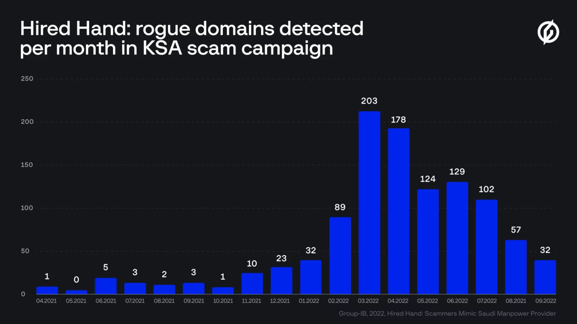 rogue domains detected in saudi arabia scam campaign