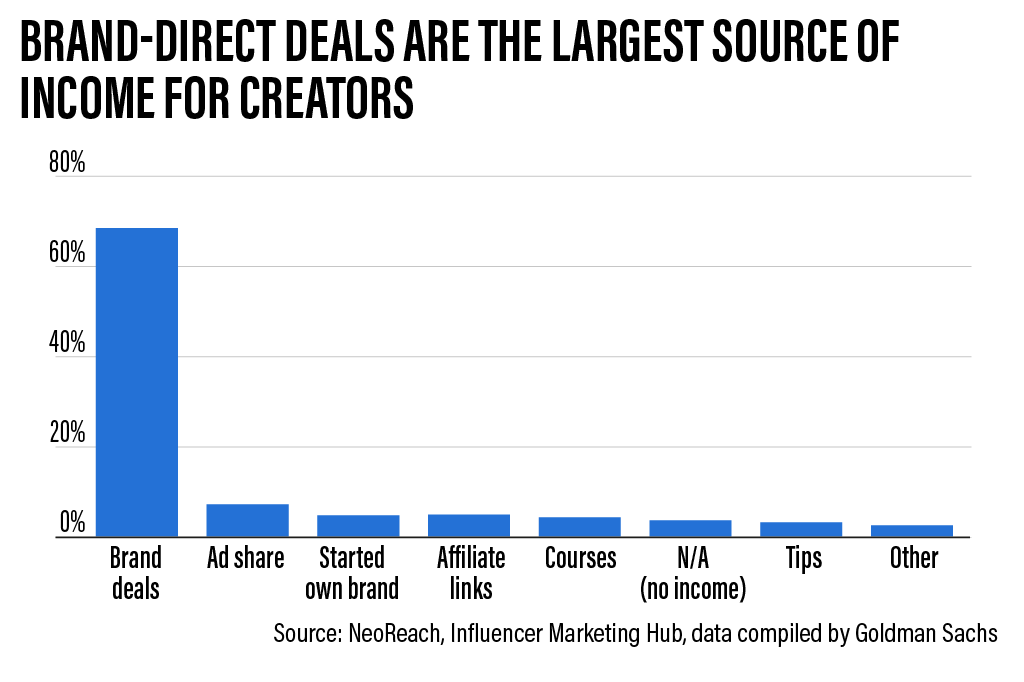 income sources for digital creators