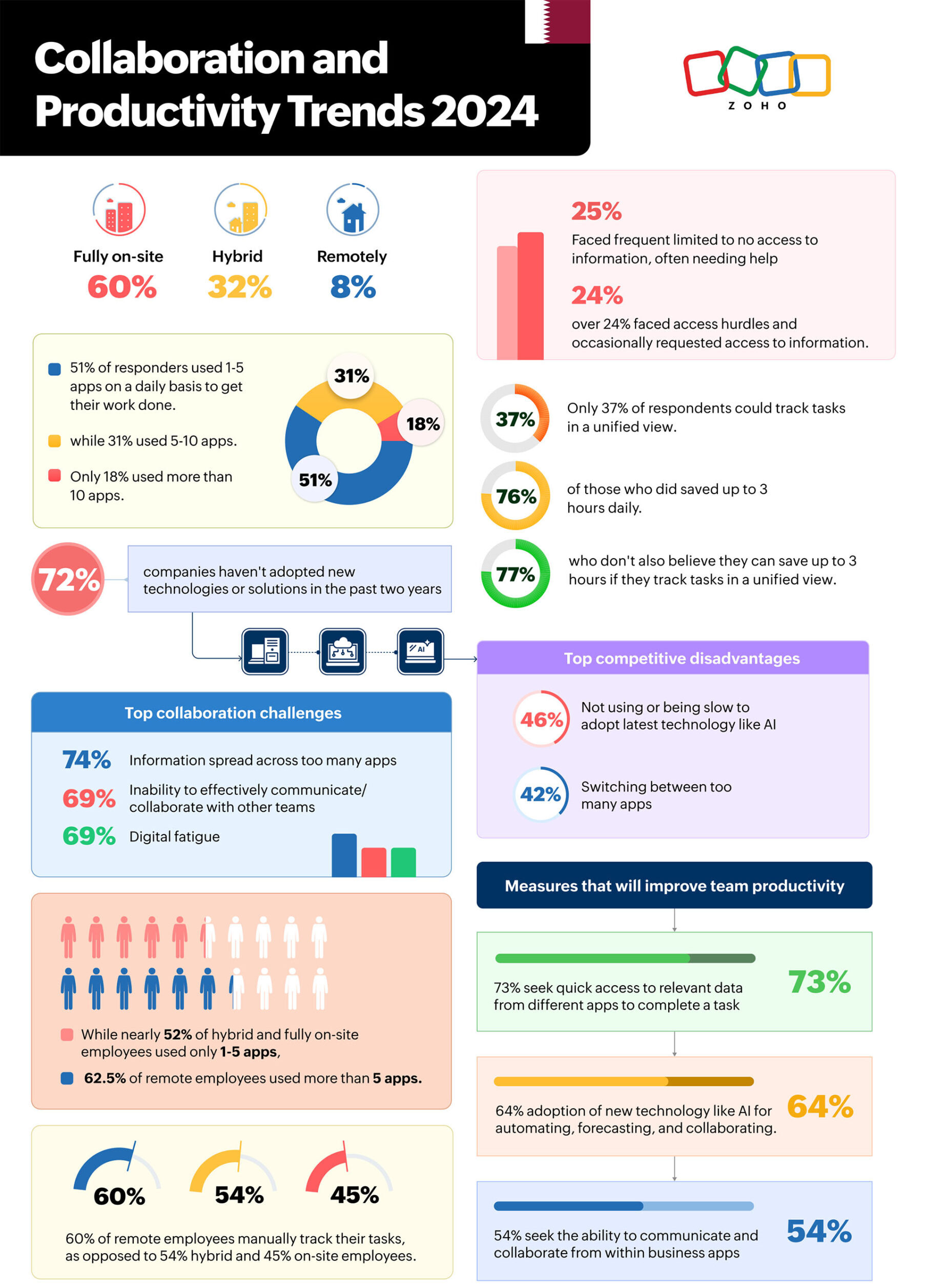 zoho infographic on collaboration and productivity